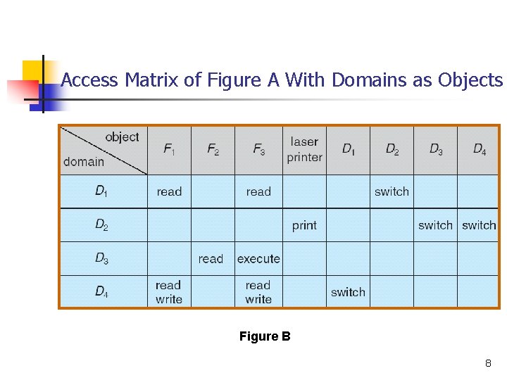 Access Matrix of Figure A With Domains as Objects Figure B 8 