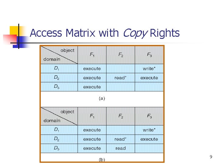 Access Matrix with Copy Rights 9 