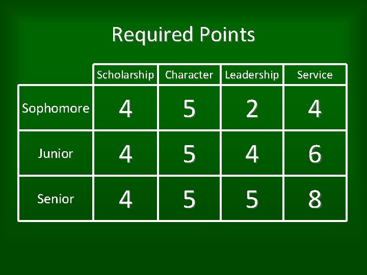 Required Points Scholarship Character Leadership Service Sophomore 4 5 2 4 Junior 4 5