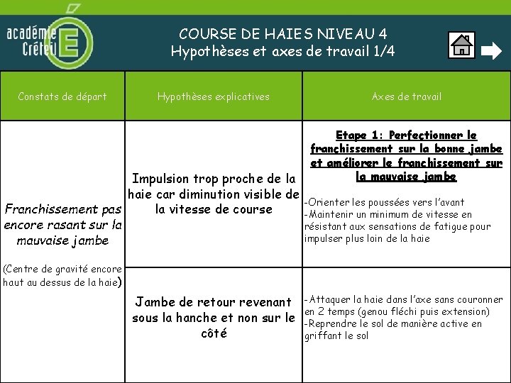 COURSE DE HAIES NIVEAU 4 Hypothèses et axes de travail 1/4 Constats de départ