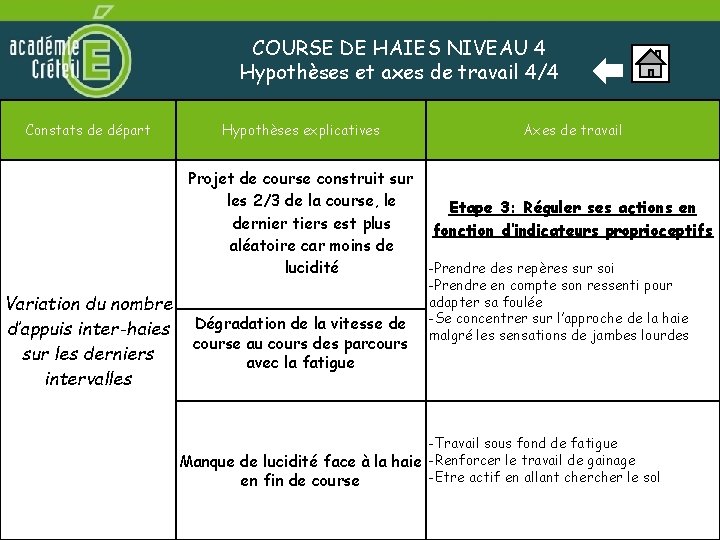 COURSE DE HAIES NIVEAU 4 Hypothèses et axes de travail 4/4 Constats de départ