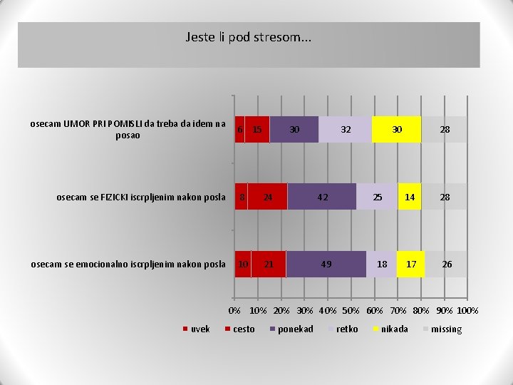 Jeste li pod stresom. . . osecam UMOR PRI POMISLI da treba da idem