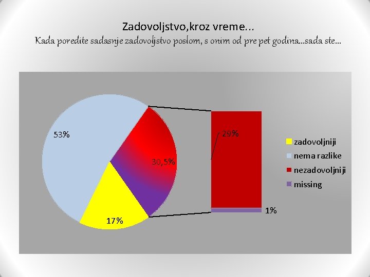 Zadovoljstvo, kroz vreme. . . Kada poredite sadasnje zadovoljstvo poslom, s onim od pre