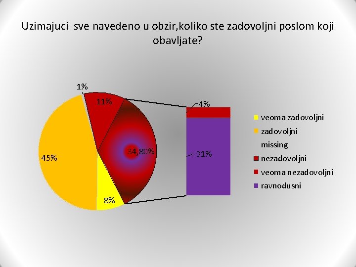 Uzimajuci sve navedeno u obzir, koliko ste zadovoljni poslom koji obavljate? 1% 11% 4%