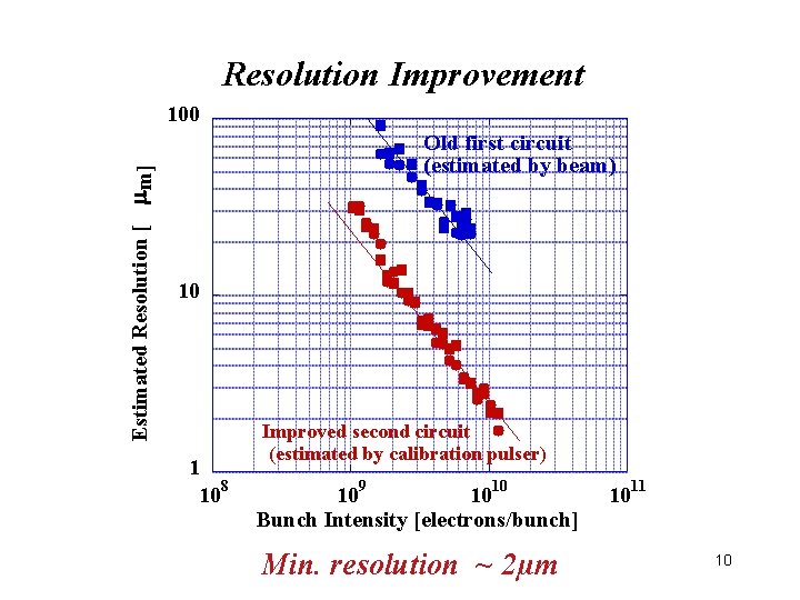 Resolution Improvement Estimated Resolution [ m m] 100 Old first circuit (estimated by beam)