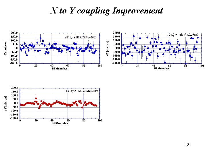 X to Y coupling Improvement 13 