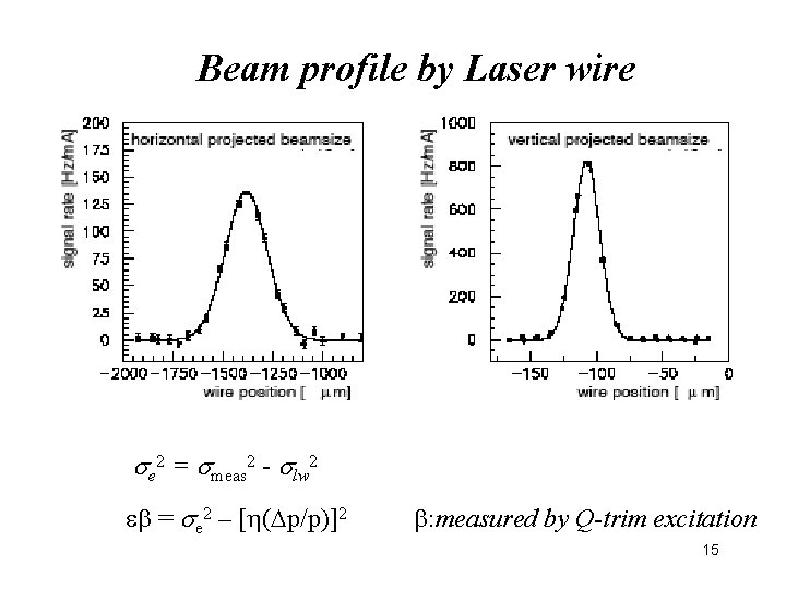 Beam profile by Laser wire e 2 = meas 2 - lw 2 =