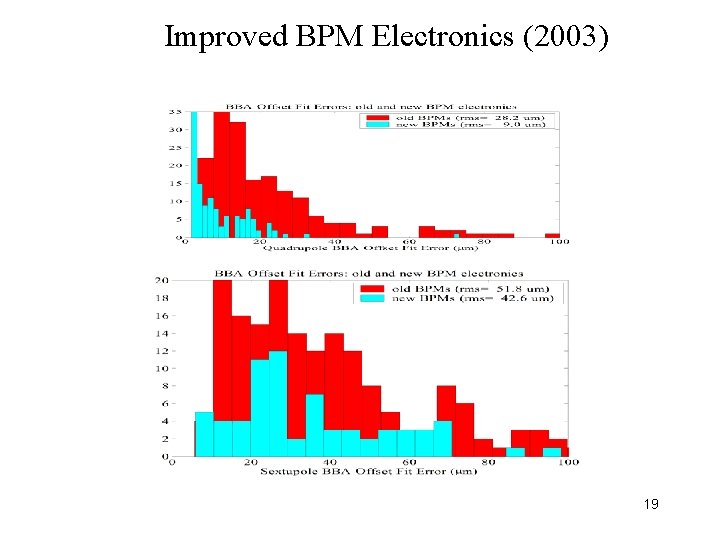 Improved BPM Electronics (2003) 19 