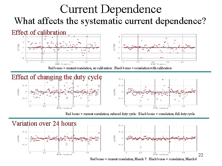 Current Dependence What affects the systematic current dependence? Effect of calibration Red boxes =
