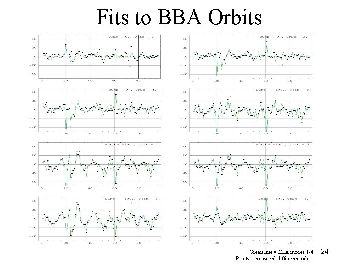 Fits to BBA Orbits Green line = MIA modes 1 -4 Points = measured