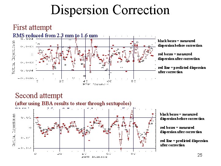 Dispersion Correction First attempt RMS reduced from 2. 3 mm to 1. 6 mm