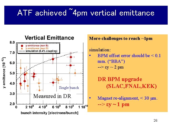 ATF achieved ~4 pm vertical emittance More challenges to reach ~1 pm simulation: •