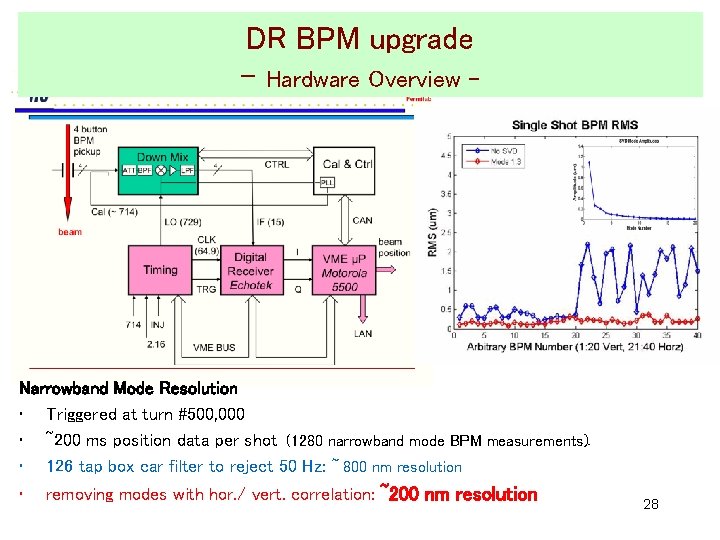 DR BPM upgrade - Hardware Overview - Narrowband Mode Resolution • Triggered at turn