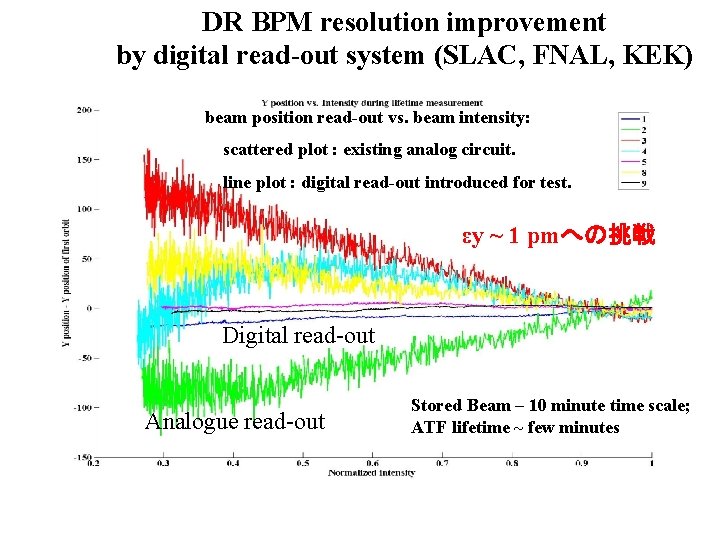 DR BPM resolution improvement by digital read-out system (SLAC, FNAL, KEK) beam position read-out