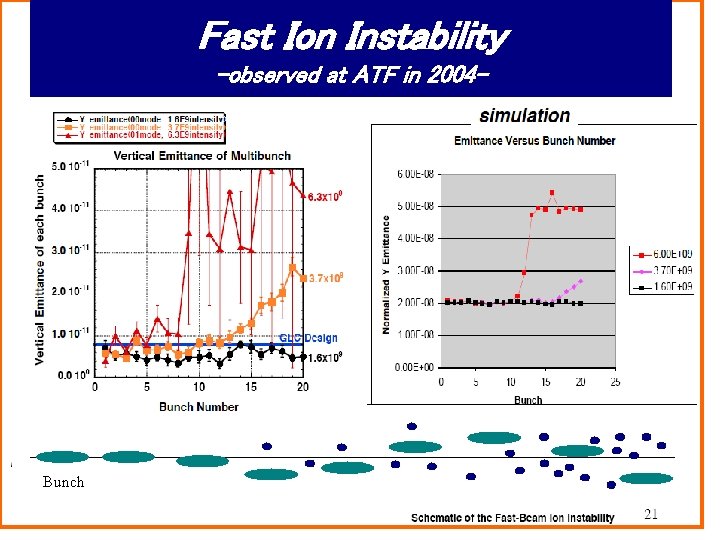 Fast Ion Instability -observed at ATF in 2004 - Bunch ILCシンポジウム, 物理学会 2008春 31