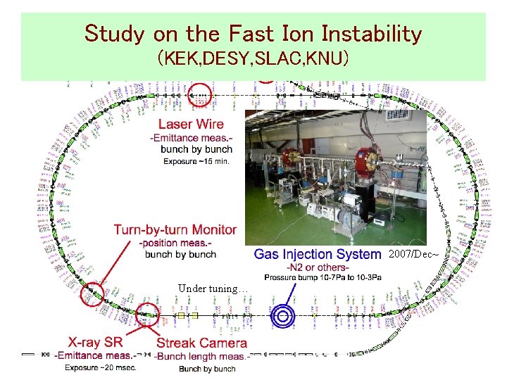 Study on the Fast Ion Instability (KEK, DESY, SLAC, KNU) 2007/Dec~ Under tuning… ILCシンポジウム,