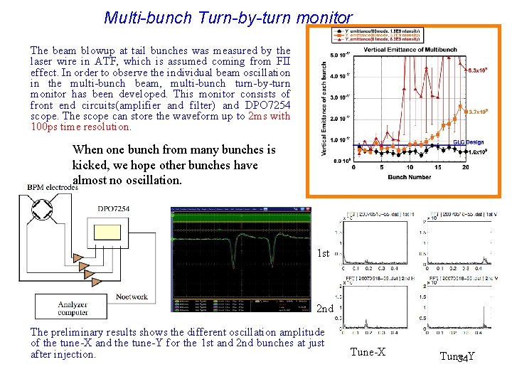 Multi-bunch Turn-by-turn monitor The beam blowup at tail bunches was measured by the laser