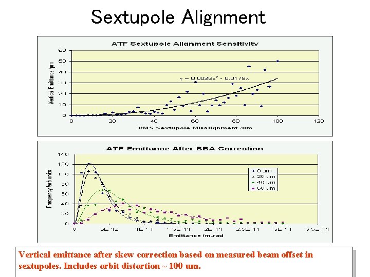 Sextupole Alignment Vertical emittance after skew correction based on measured beam offset in sextupoles.