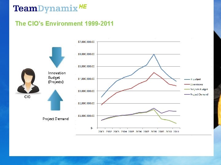 The CIO’s Environment 1999 -2011 Innovation Budget (Projects) CIO Project Demand 