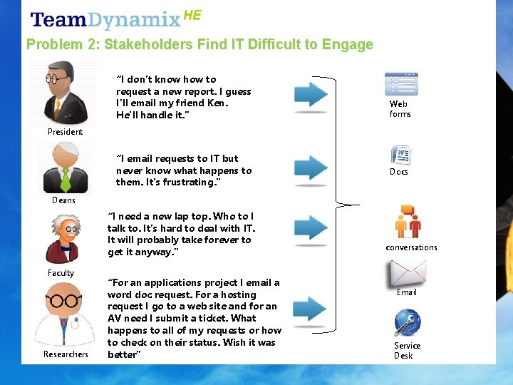 Problem 2: Stakeholders Find IT Difficult to Engage “I don’t know how to request