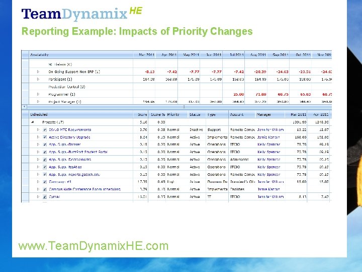 Reporting Example: Impacts of Priority Changes www. Team. Dynamix. HE. com 