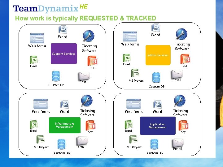How work is typically REQUESTED & TRACKED Word Web forms Support Services Ticketing Software
