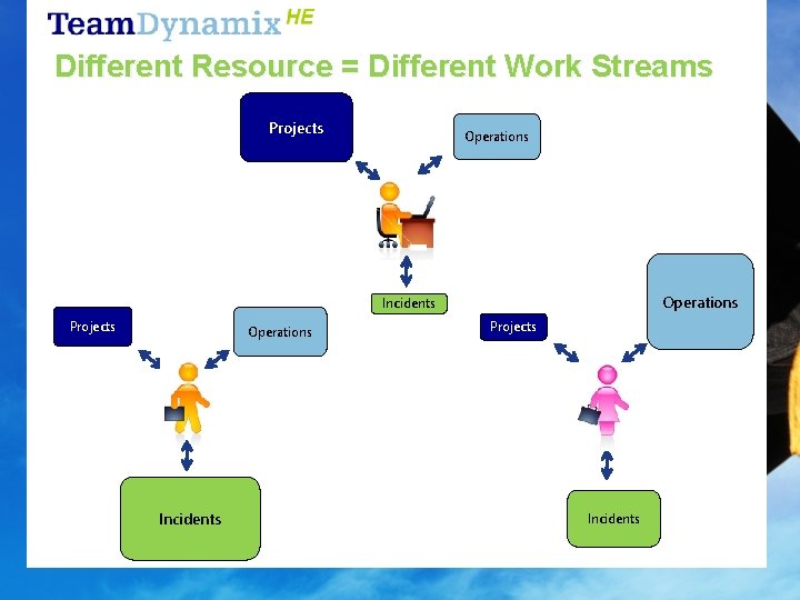 Different Resource = Different Work Streams Projects Operations Incidents Projects Incidents 