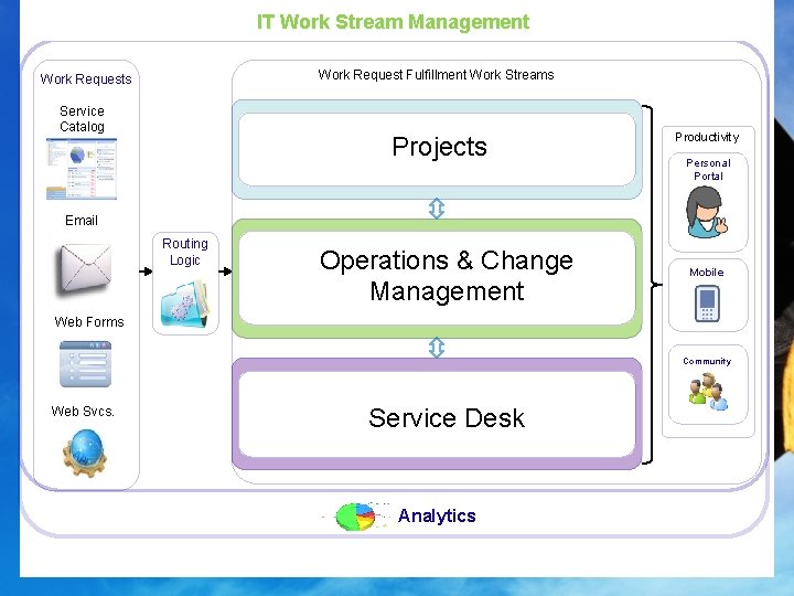 IT Work Stream Management Work Request Fulfillment Work Streams Work Requests Service Catalog Projects