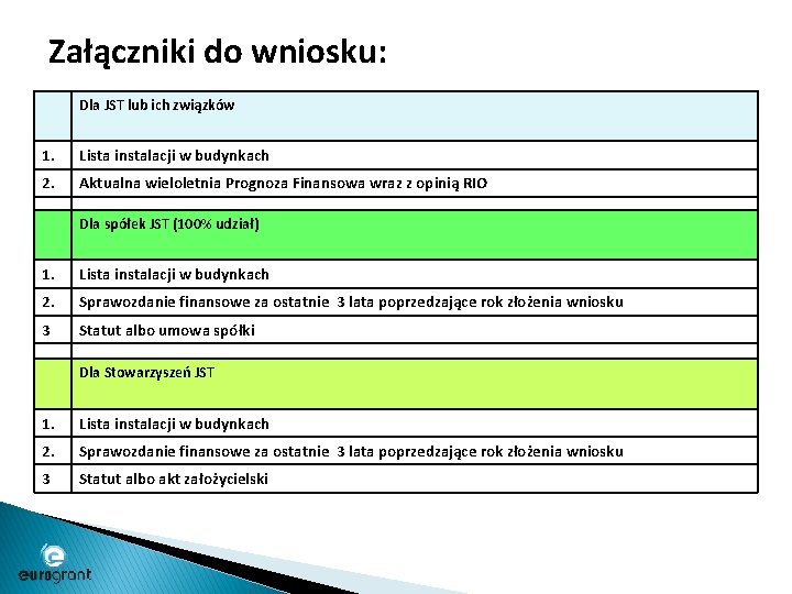 Załączniki do wniosku: Dla JST lub ich związków 1. Lista instalacji w budynkach 2.