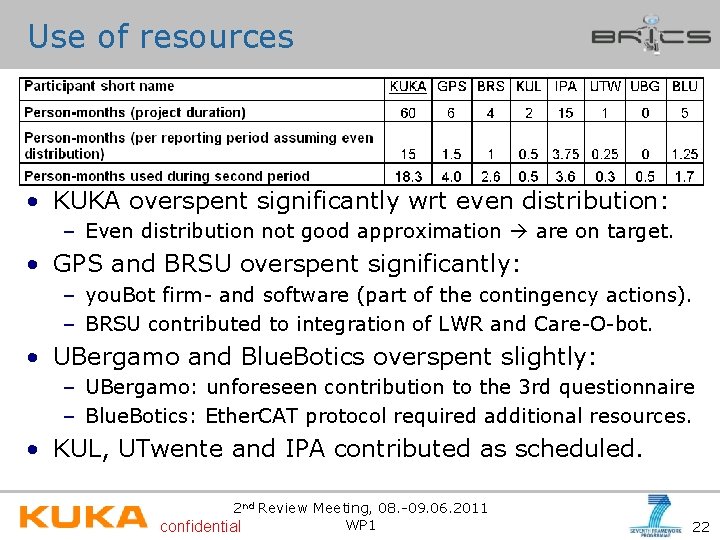 Use of resources • KUKA overspent significantly wrt even distribution: – Even distribution not