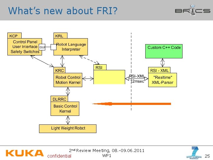 What’s new about FRI? 2 nd Review Meeting, 08. -09. 06. 2011 WP 1