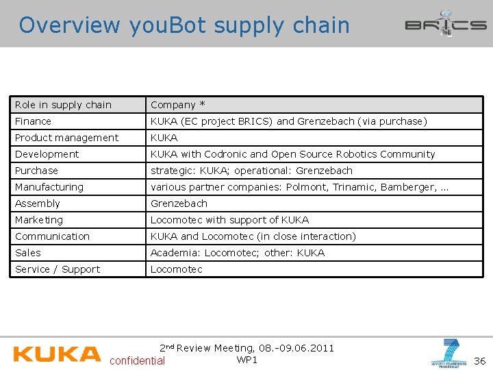 Overview you. Bot supply chain Role in supply chain Company * Finance KUKA (EC