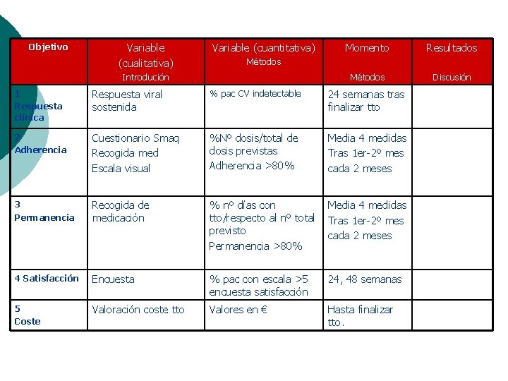 Objetivo Variable (cualitativa) Variable (cuantitativa) Momento Resultados Métodos Discusión Métodos Introdución 1 Respuesta clínica