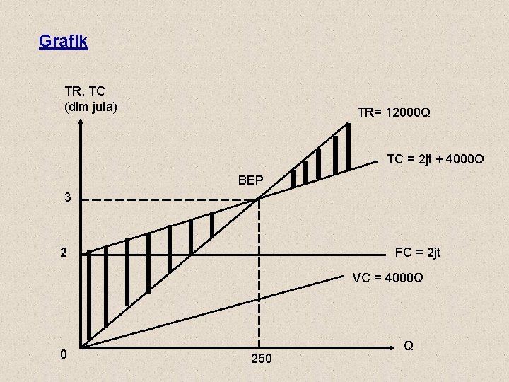 Grafik TR, TC (dlm juta) TR= 12000 Q TC = 2 jt + 4000