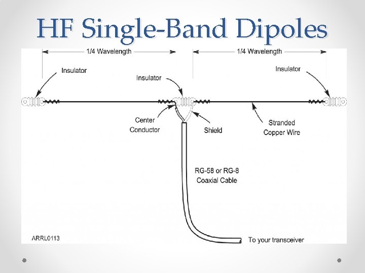 HF Single-Band Dipoles 