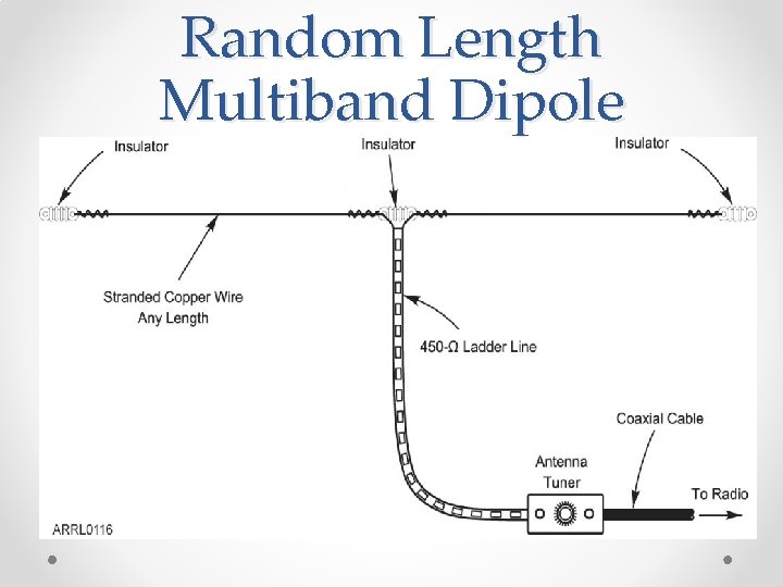 Random Length Multiband Dipole 