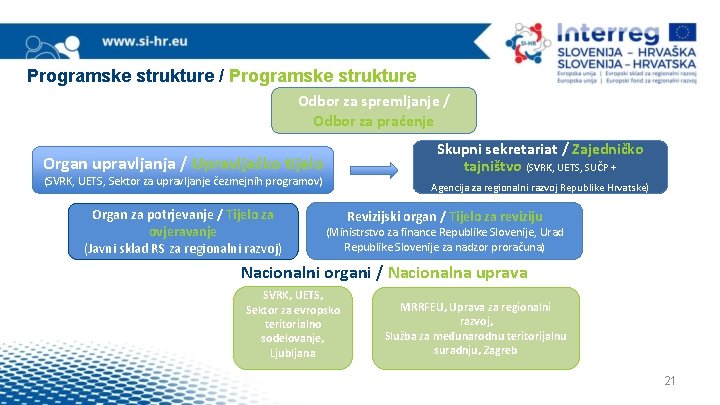 Programske strukture / Programske strukture Odbor za spremljanje / Odbor za praćenje Skupni sekretariat