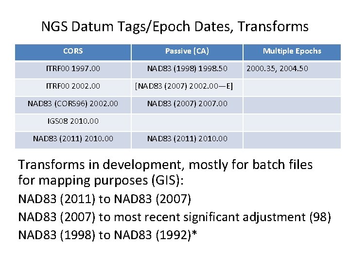 NGS Datum Tags/Epoch Dates, Transforms CORS Passive (CA) ITRF 00 1997. 00 NAD 83