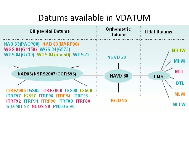 Datums available in VDATUM 