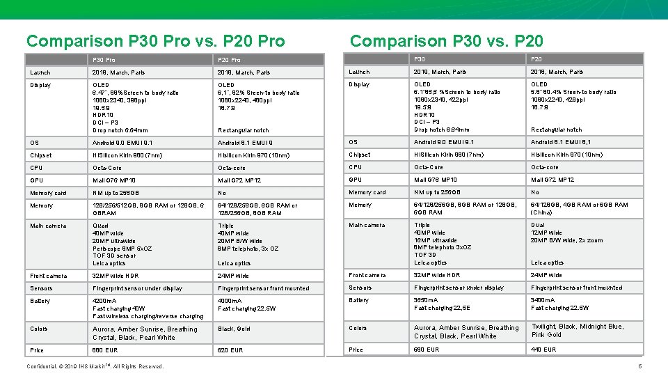 Comparison P 30 Pro vs. P 20 Pro Comparison P 30 vs. P 20