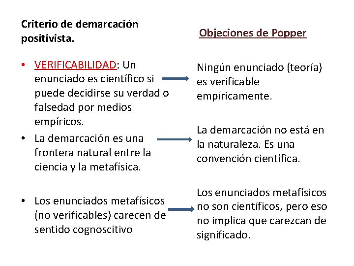 Criterio de demarcación positivista. • VERIFICABILIDAD: Un enunciado es científico si puede decidirse su