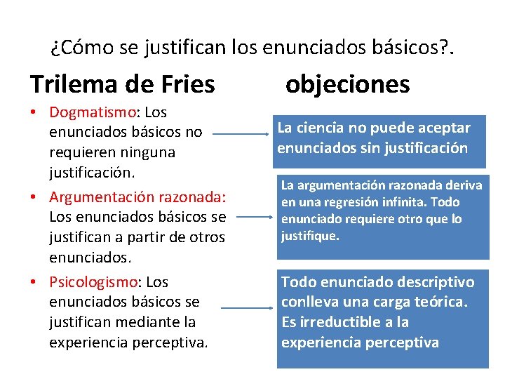 ¿Cómo se justifican los enunciados básicos? . Trilema de Fries • Dogmatismo: Los enunciados