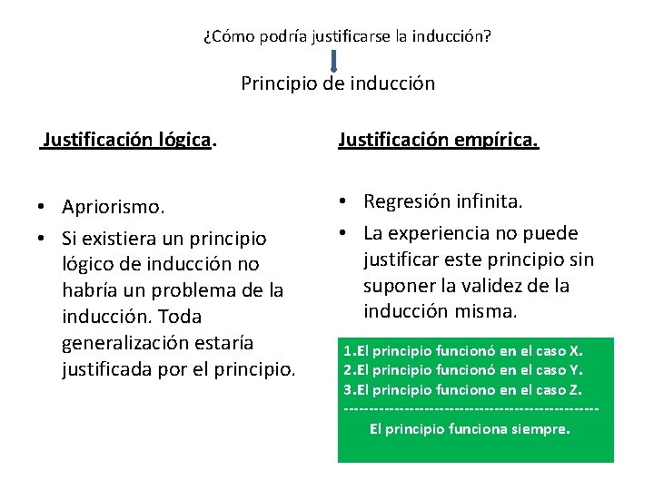 ¿Cómo podría justificarse la inducción? Principio de inducción Justificación lógica. Justificación empírica. • Apriorismo.