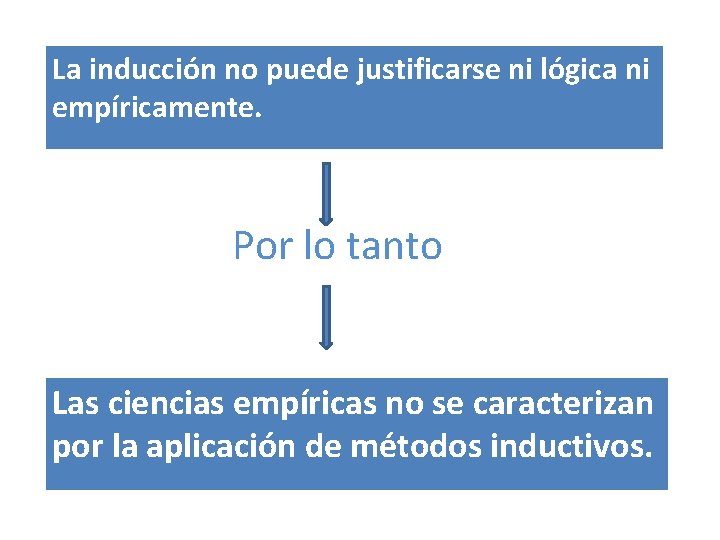 La inducción no puede justificarse ni lógica ni empíricamente. Por lo tanto Las ciencias