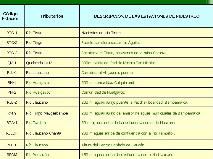 Código Estación Tributarios DESCRIPCIÓN DE LAS ESTACIONES DE MUESTREO RTG-1 Río Tingo Nacientes del