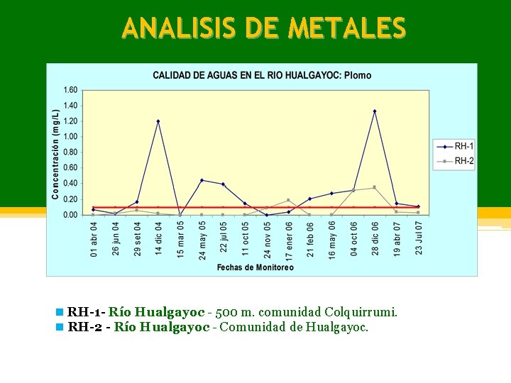 ANALISIS DE METALES n RH-1 - Río Hualgayoc - 500 m. comunidad Colquirrumi. n