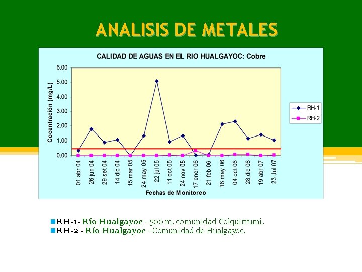ANALISIS DE METALES n. RH-1 - Río Hualgayoc - 500 m. comunidad Colquirrumi. n.