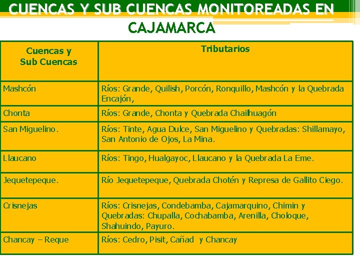 CUENCAS Y SUB CUENCAS MONITOREADAS EN CAJAMARCA Cuencas y Sub Cuencas Tributarios Mashcón Ríos: