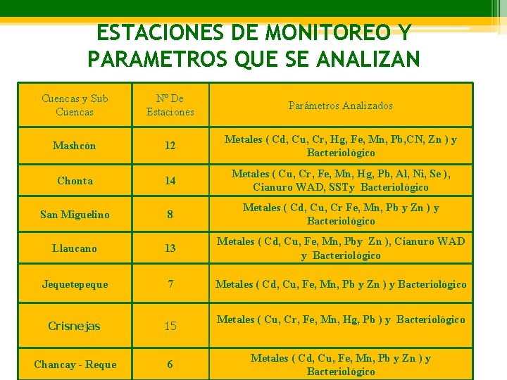 ESTACIONES DE MONITOREO Y PARAMETROS QUE SE ANALIZAN Cuencas y Sub Cuencas Nº De