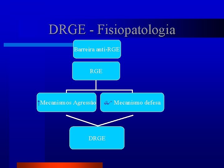 DRGE - Fisiopatologia Barreira anti-RGE ↑Mecanismos Agressão Mecanismo defesa DRGE 